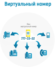 Виртуальный номер для Вашего бизнеса